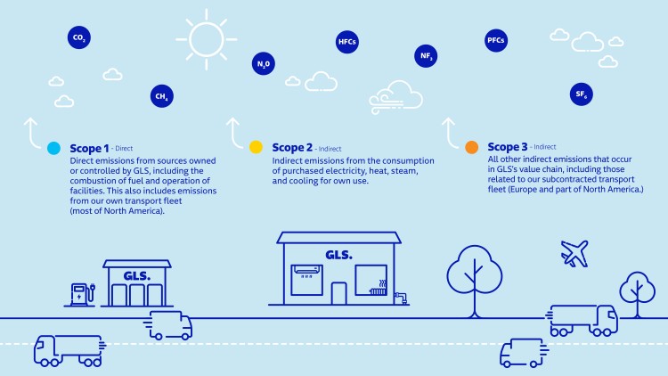 Netto-Null-Visualisierungen Scope 1, 2 und 3