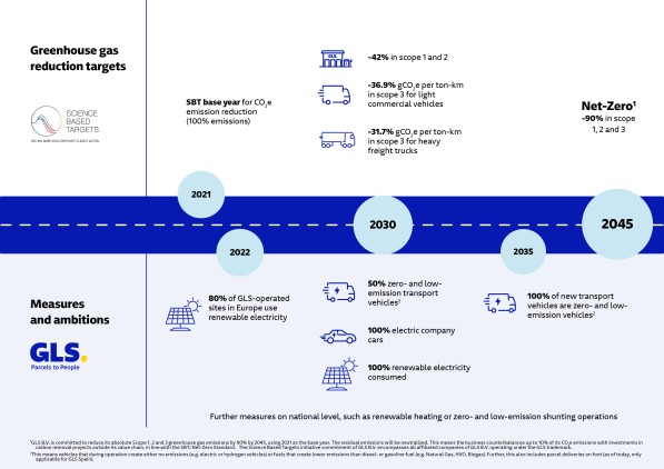 Net-zero roadmap
